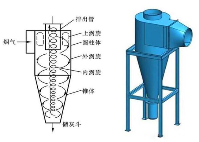 什么是旋風(fēng)除塵器？旋風(fēng)除塵器是怎樣工作的？