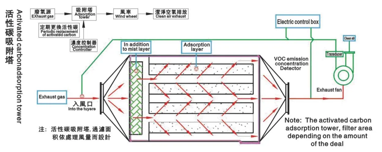 活性炭廢氣處理設(shè)備有什么特點(diǎn)？